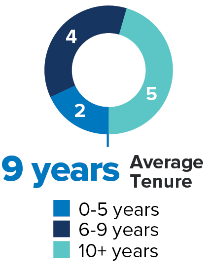 piechart_averagetenure.jpg